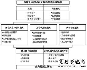 电子商务专业词汇b2c